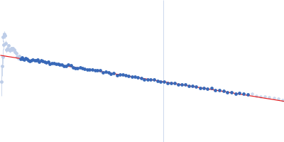 Phosphorylated Heat shock cognate 71 kDa protein Guinier plot