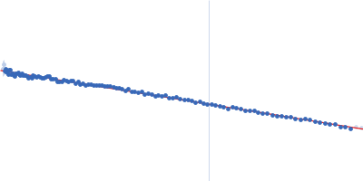 human telomeric g-quadruplex Guinier plot
