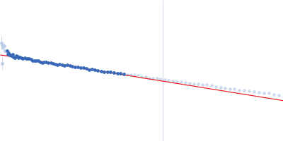 Phosphorylated Heat shock cognate 71 kDa protein Guinier plot