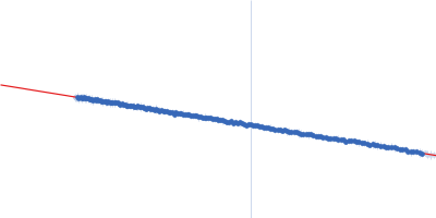 Ferric anguibactin-binding protein Guinier plot