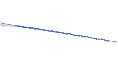 human telomeric g-quadruplex Guinier plot