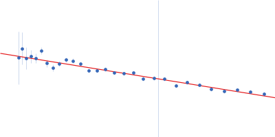 Recombination protein 107 COMPASS component SPP1 Guinier plot