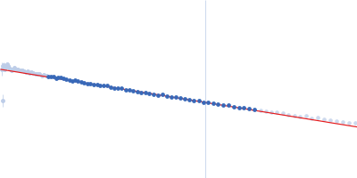 Phosphorylated Heat shock cognate 71 kDa protein Guinier plot