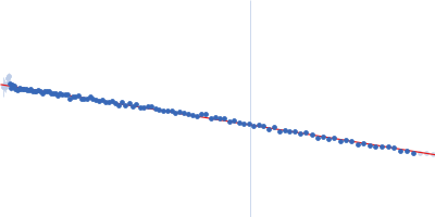 human telomeric g-quadruplex Guinier plot