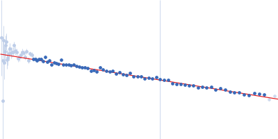 Phosphorylated Heat shock cognate 71 kDa protein Guinier plot