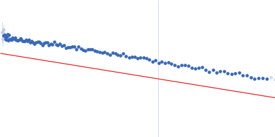 human telomeric g-quadruplex Guinier plot