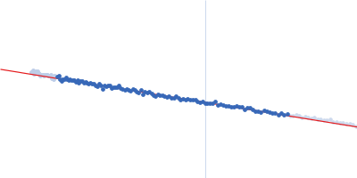 Mutated ribosome assembly protein 1 (R1086Q) with C-terminal tag (RSRSGSENLYFQGSHHHHHHHH) Guinier plot