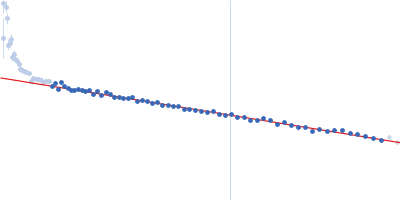 Phosphorylated Heat shock cognate 71 kDa protein Guinier plot