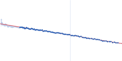 human telomeric g-quadruplex Guinier plot