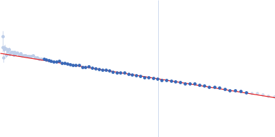 Phosphorylated Heat shock cognate 71 kDa protein Guinier plot