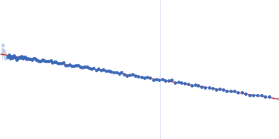 human telomeric g-quadruplex Guinier plot