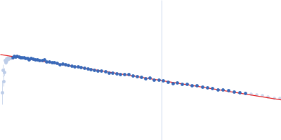 Phosphorylated Heat shock cognate 71 kDa protein Guinier plot