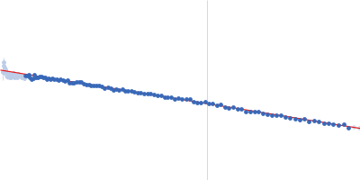 human telomeric g-quadruplex Guinier plot