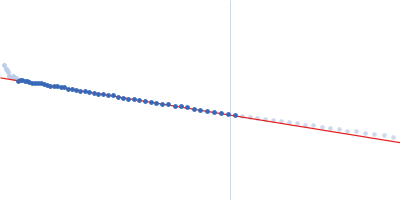 Phosphorylated Heat shock cognate 71 kDa protein Guinier plot