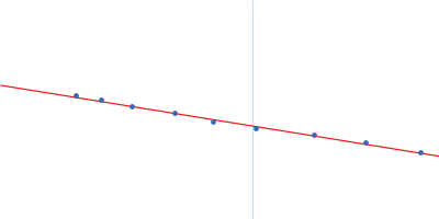 AT-sequence 25 base-paired DNA Guinier plot