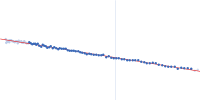 Histatin-3 Guinier plot