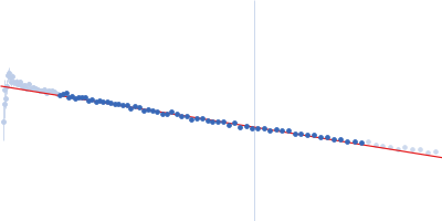 Heat shock cognate 71 kDa protein Guinier plot