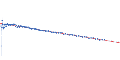 Phosphorylated Heat shock cognate 71 kDa protein Guinier plot