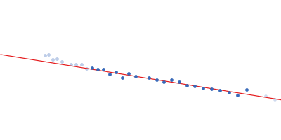 Mix-sequence 25 base-paired DNA Guinier plot