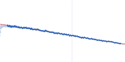 human telomeric g-quadruplex Guinier plot