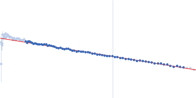 Heat shock cognate 71 kDa protein Guinier plot