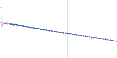 Phosphorylated Heat shock cognate 71 kDa protein Guinier plot