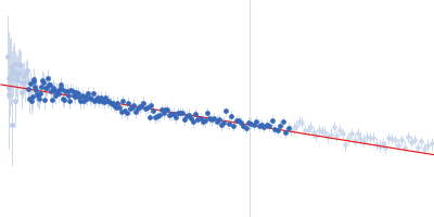 Human prothrombin NU172 Guinier plot