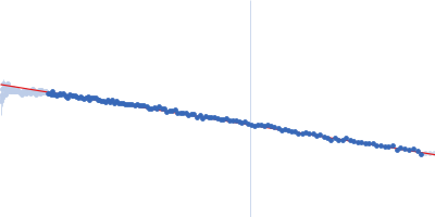 human telomeric g-quadruplex Guinier plot