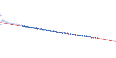 Heat shock cognate 71 kDa protein Guinier plot
