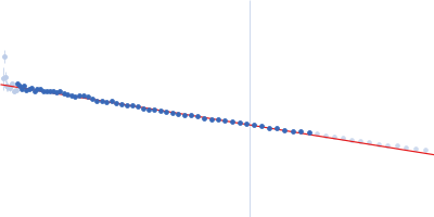 Phosphorylated Heat shock cognate 71 kDa protein Guinier plot