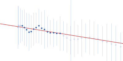 endo-β-1,4-xylanase (AcXyn30B_12) Guinier plot