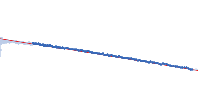 human telomeric g-quadruplex Guinier plot