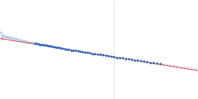 Heat shock cognate 71 kDa protein Guinier plot