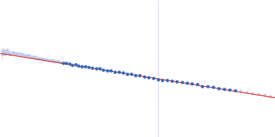 Phosphorylated Heat shock cognate 71 kDa protein Guinier plot