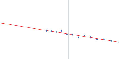 La protein 1 Guinier plot