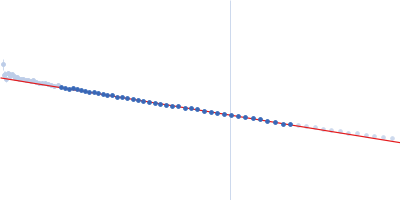 Phosphorylated Heat shock cognate 71 kDa protein Guinier plot
