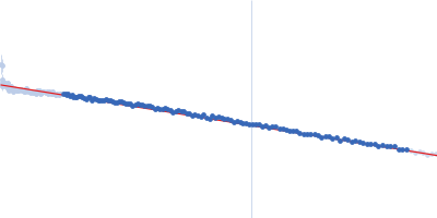 human telomeric g-quadruplex Guinier plot