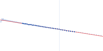 Phosphorylated Heat shock cognate 71 kDa protein Guinier plot