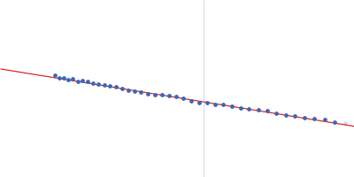 Ratiometric matryoshka multi-colour biosensor for ATP Guinier plot