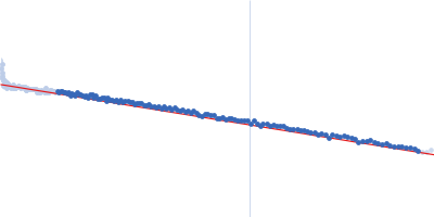 human telomeric g-quadruplex Guinier plot