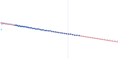 Phosphorylated Heat shock cognate 71 kDa protein Guinier plot