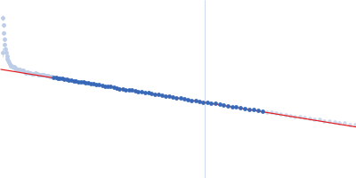 synthetic RNA 4.5Stet SARS-CoV-2 non-structural protein 9 (Nsp9) Guinier plot