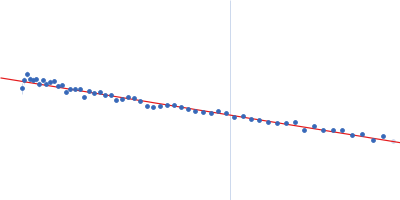 ENDOGLUCANASE Cel9R Guinier plot