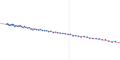 Ratiometric matryoshka multi-colour biosensor for ATP Guinier plot