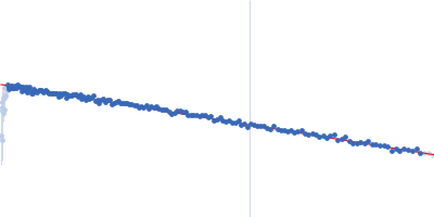 human telomeric g-quadruplex Guinier plot