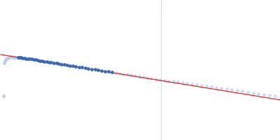 SARS-CoV-2 non-structural protein 9 (Nsp9) Modified synthetic RNA dSSO(PS-m) Guinier plot