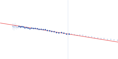 Ubiquitin domain-containing protein DSK2 Guinier plot