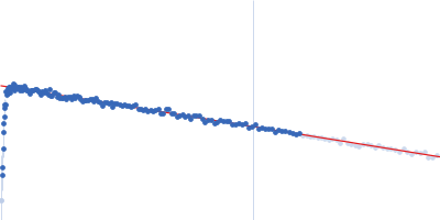 human telomeric g-quadruplex Guinier plot