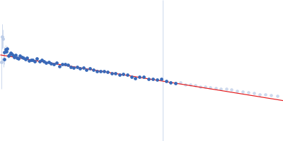 Ras GTPase-activating protein-binding protein 1 Guinier plot