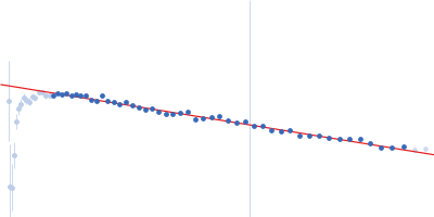 DNA replication protein DciA Guinier plot